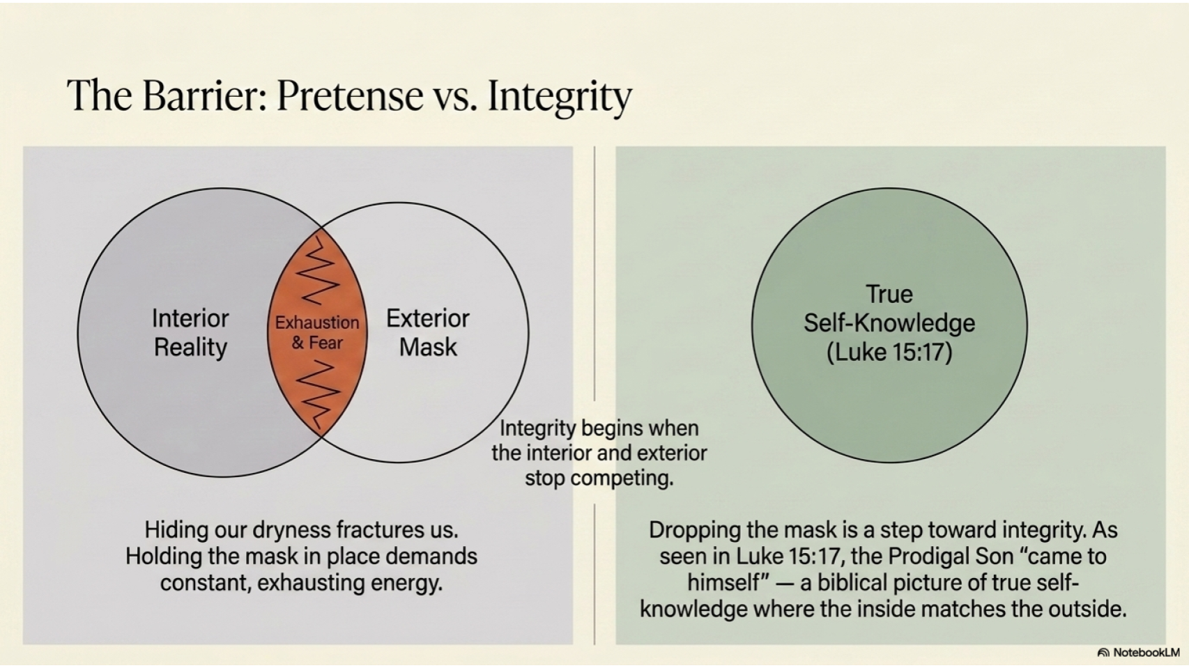 The Barrier: Pretense vs. Integrity