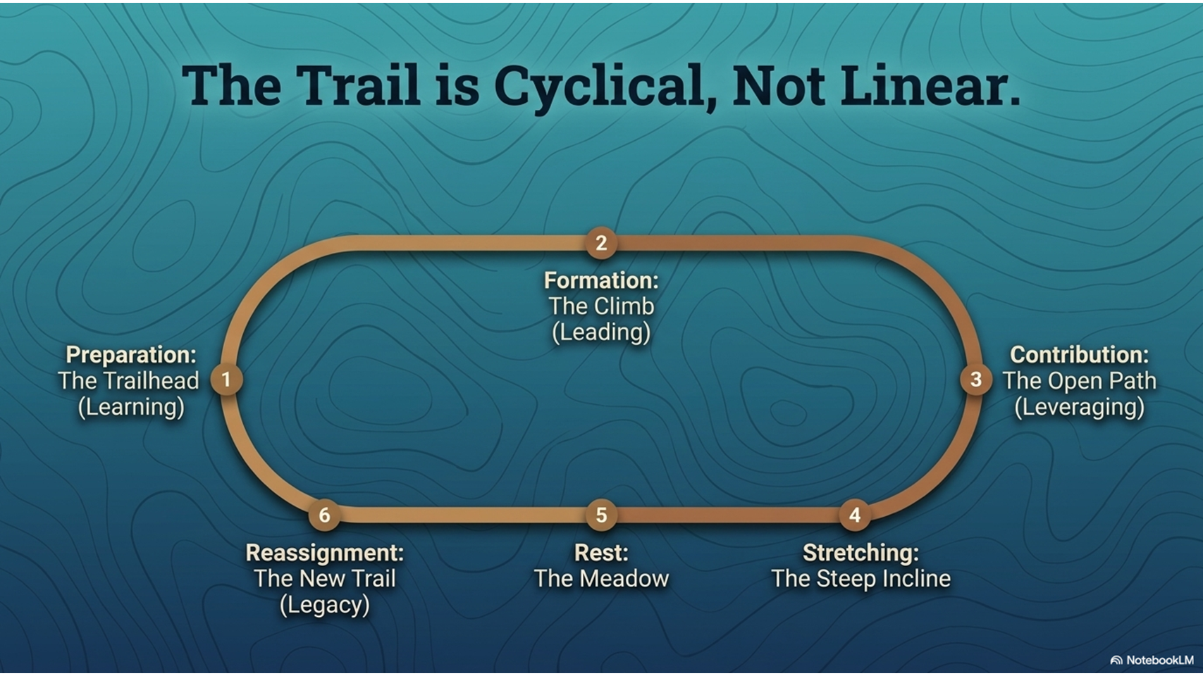 The Trail Is Cyclical, Not Linear